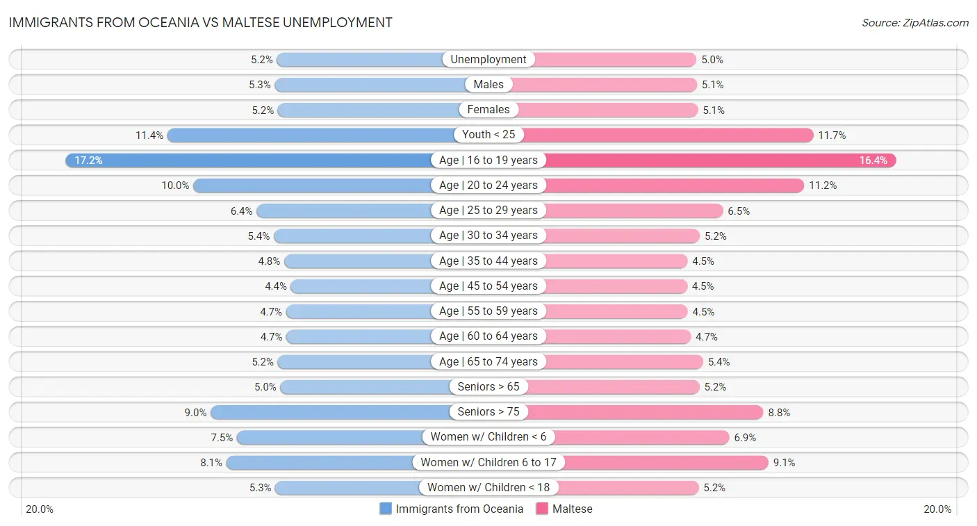Immigrants from Oceania vs Maltese Unemployment