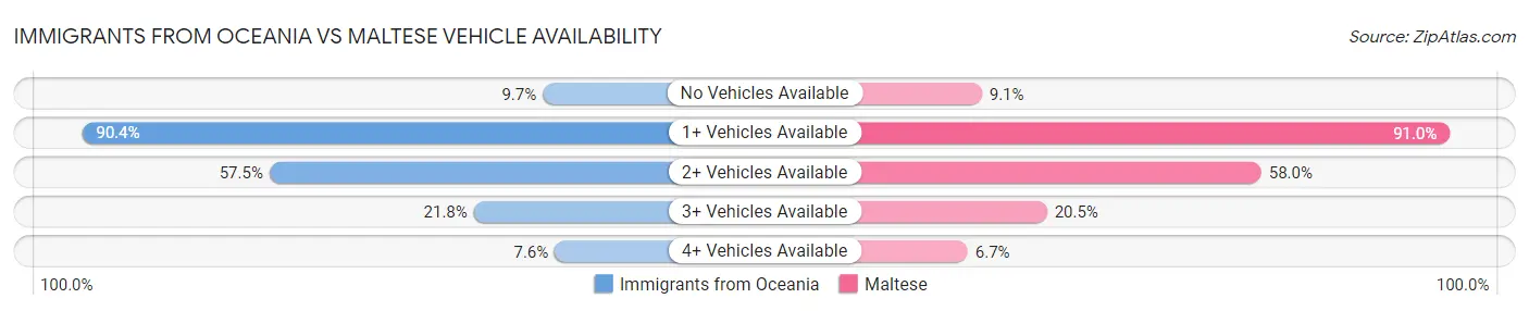 Immigrants from Oceania vs Maltese Vehicle Availability