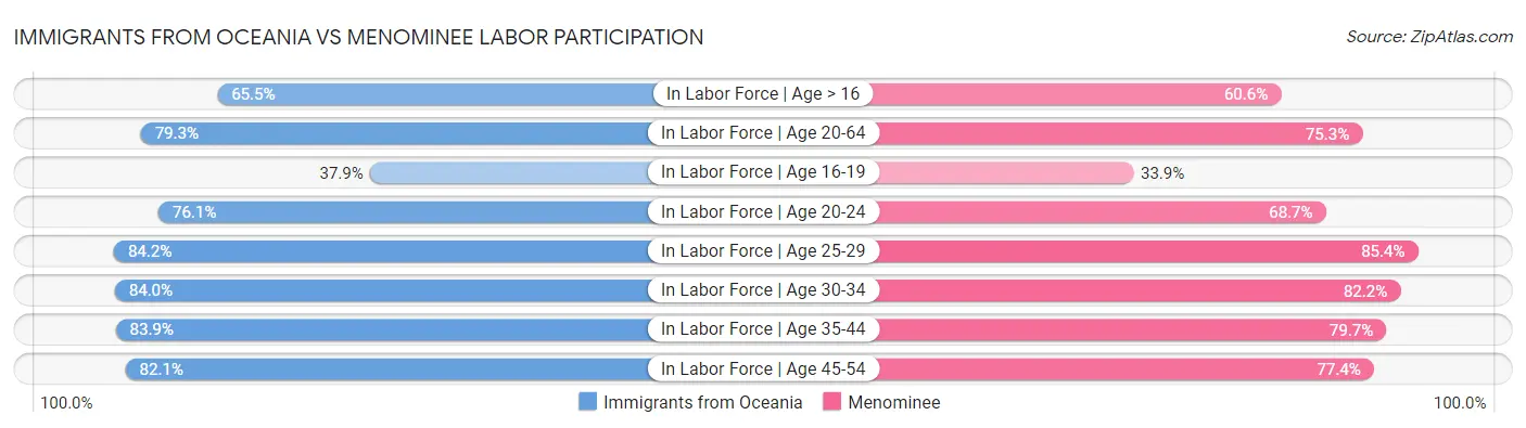 Immigrants from Oceania vs Menominee Labor Participation