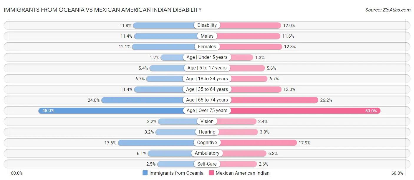 Immigrants from Oceania vs Mexican American Indian Disability