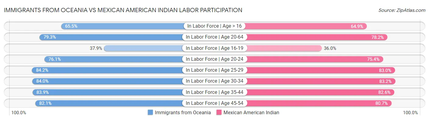 Immigrants from Oceania vs Mexican American Indian Labor Participation