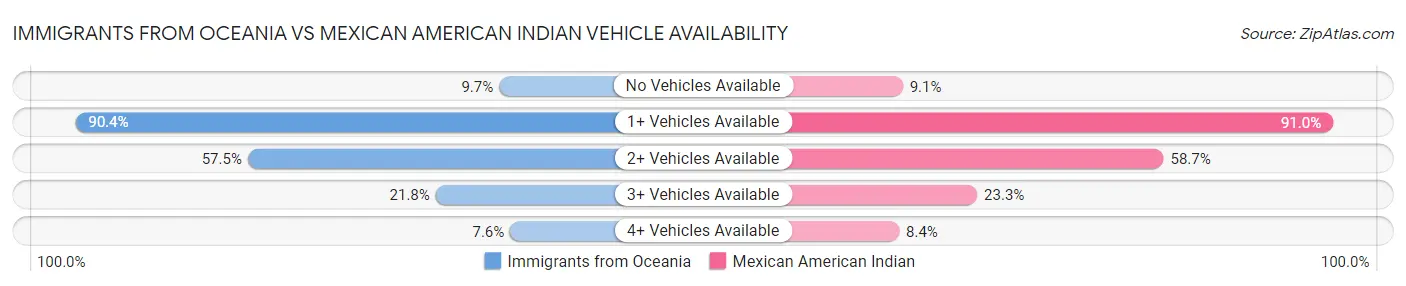 Immigrants from Oceania vs Mexican American Indian Vehicle Availability