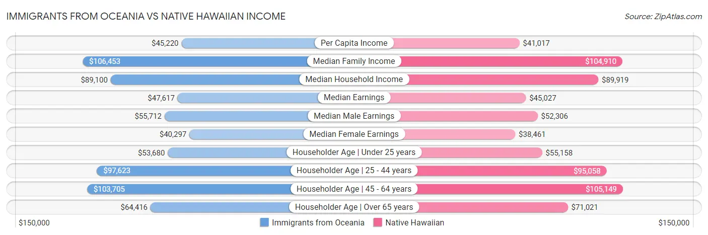 Immigrants from Oceania vs Native Hawaiian Income