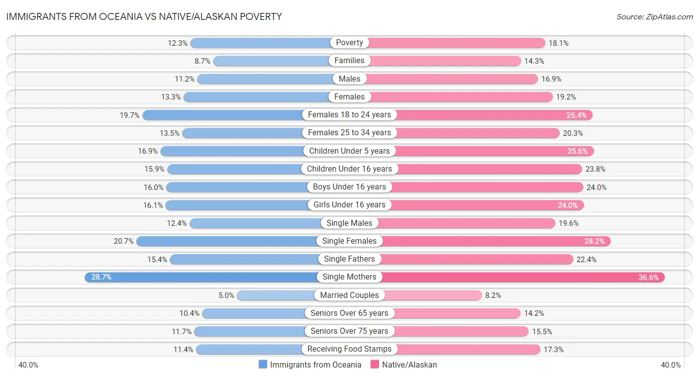 Immigrants from Oceania vs Native/Alaskan Poverty
