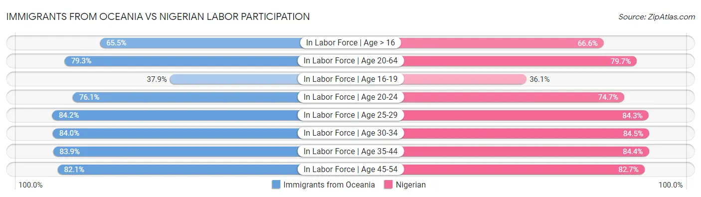 Immigrants from Oceania vs Nigerian Labor Participation