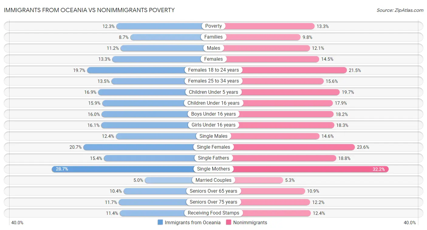 Immigrants from Oceania vs Nonimmigrants Poverty