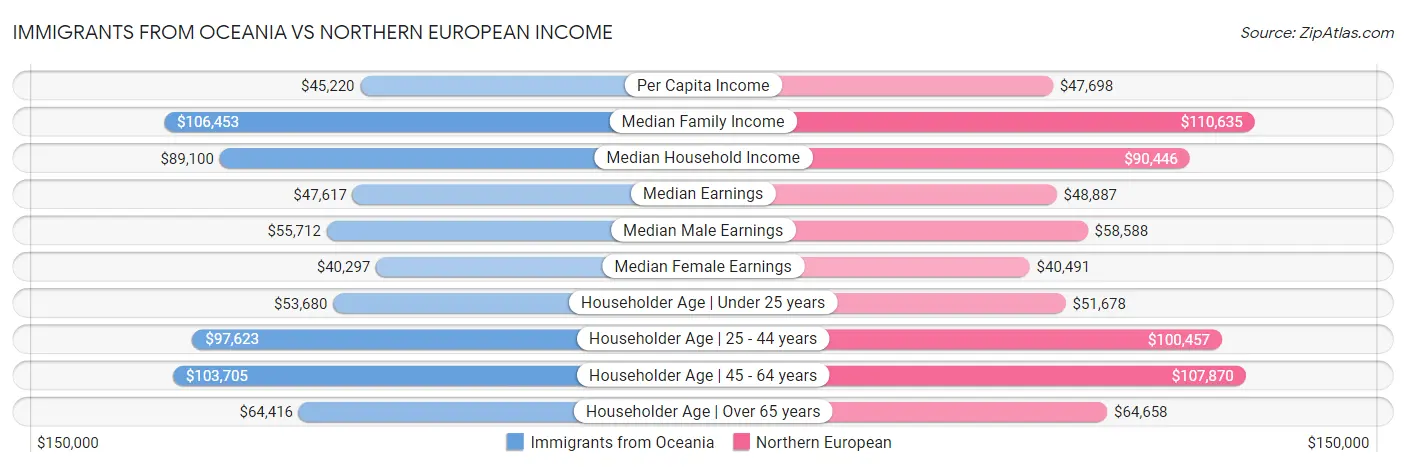 Immigrants from Oceania vs Northern European Income