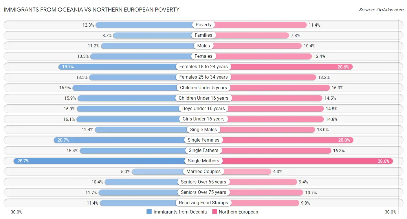 Immigrants from Oceania vs Northern European Poverty