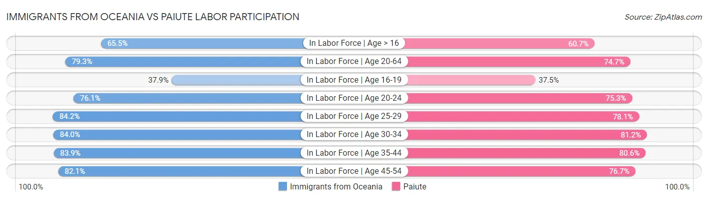 Immigrants from Oceania vs Paiute Labor Participation
