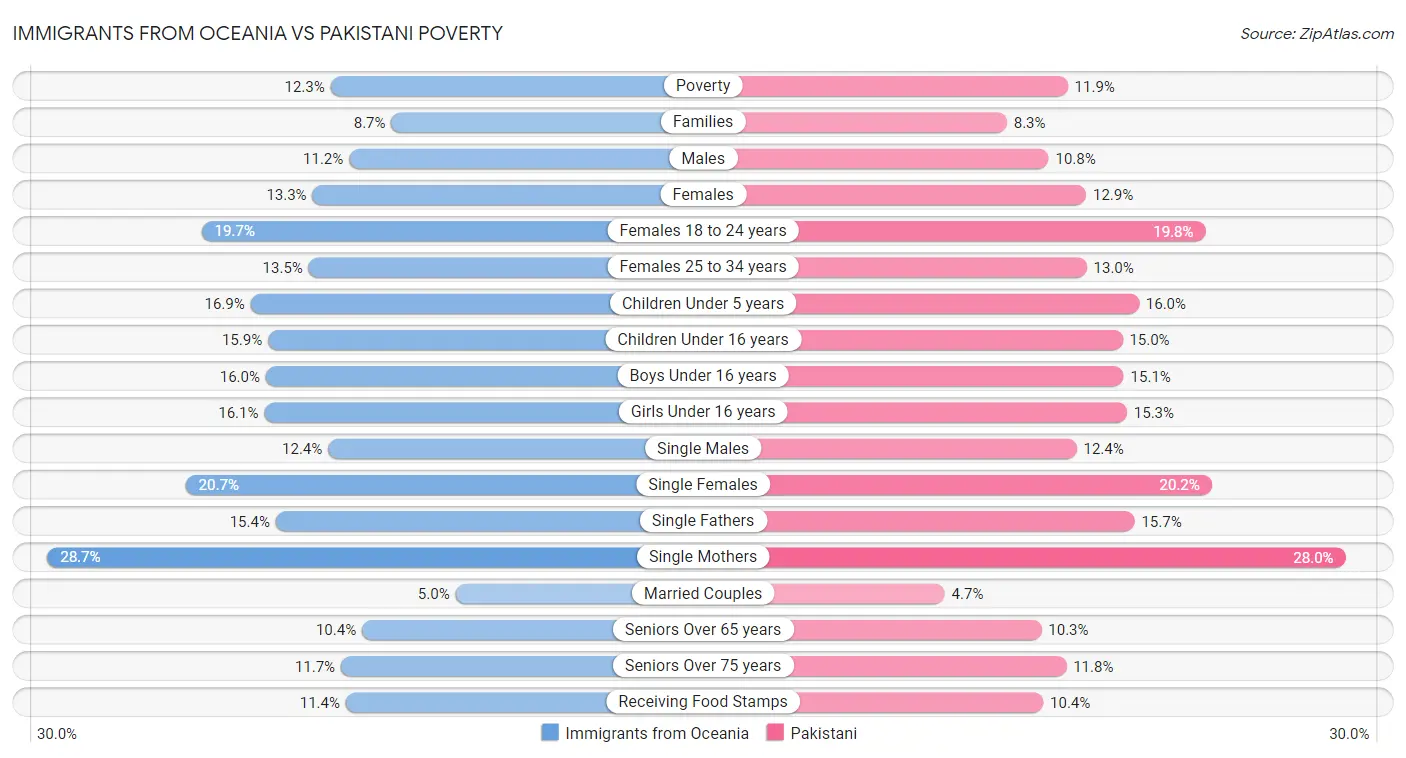 Immigrants from Oceania vs Pakistani Poverty