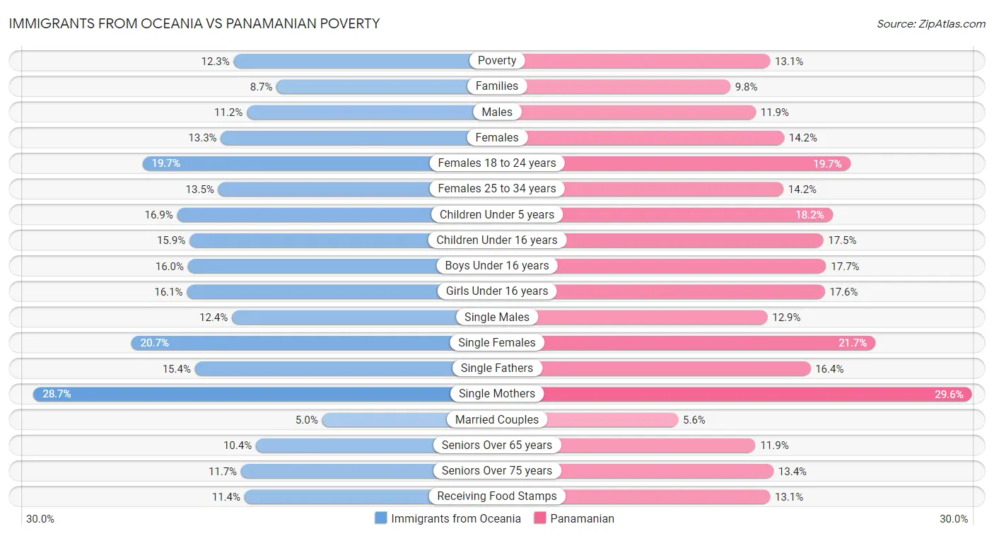 Immigrants from Oceania vs Panamanian Poverty