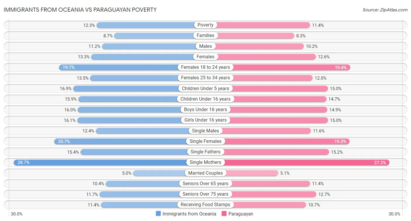 Immigrants from Oceania vs Paraguayan Poverty