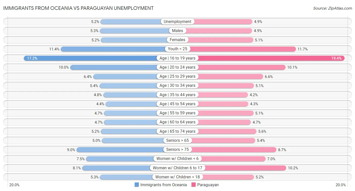 Immigrants from Oceania vs Paraguayan Unemployment