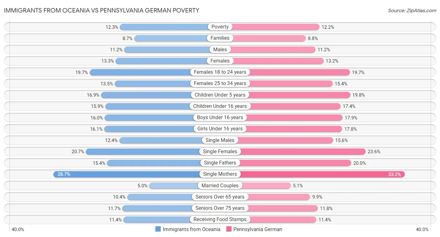 Immigrants from Oceania vs Pennsylvania German Poverty