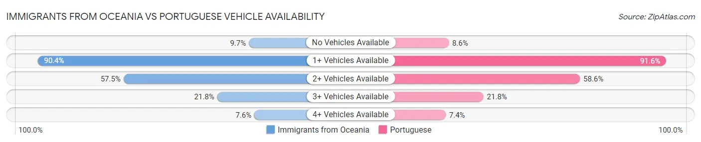 Immigrants from Oceania vs Portuguese Vehicle Availability