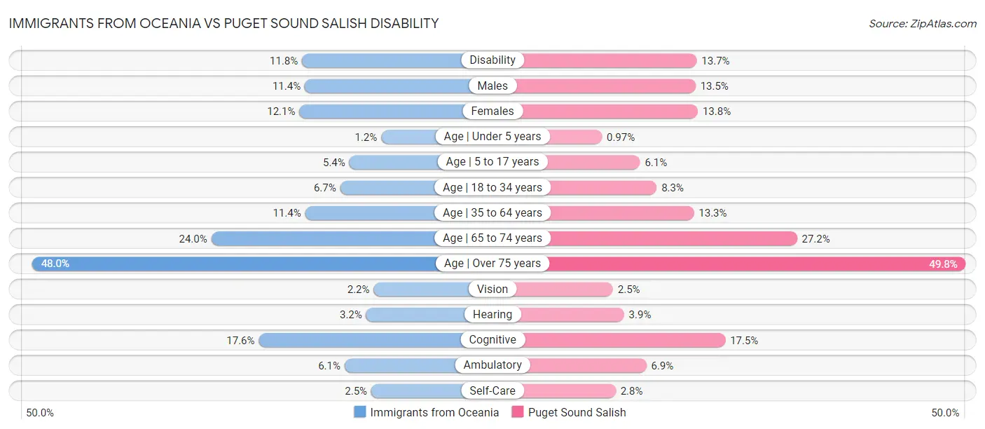 Immigrants from Oceania vs Puget Sound Salish Disability