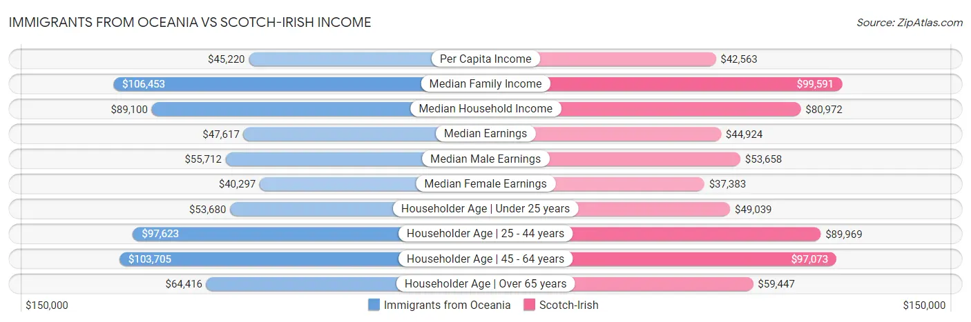 Immigrants from Oceania vs Scotch-Irish Income