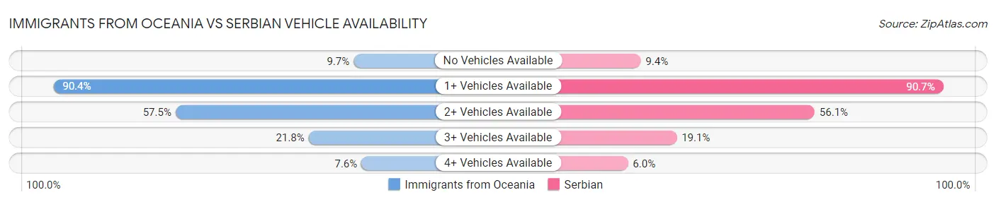 Immigrants from Oceania vs Serbian Vehicle Availability