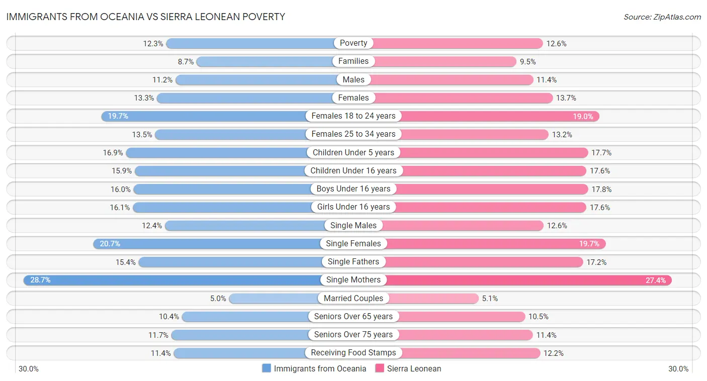 Immigrants from Oceania vs Sierra Leonean Poverty