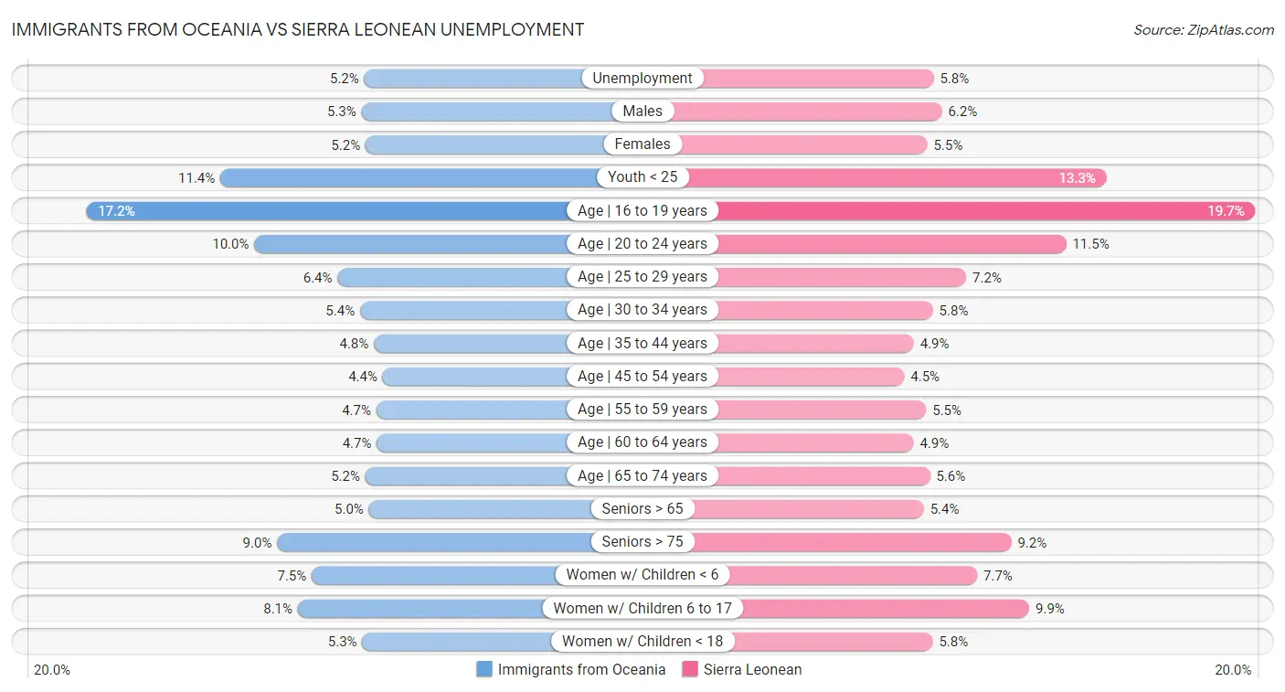 Immigrants from Oceania vs Sierra Leonean Unemployment