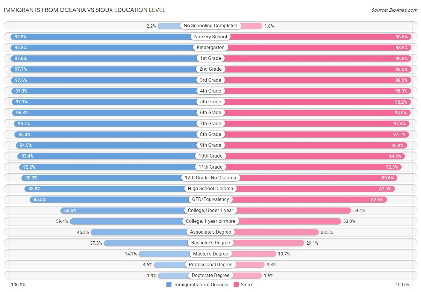 Immigrants from Oceania vs Sioux Education Level