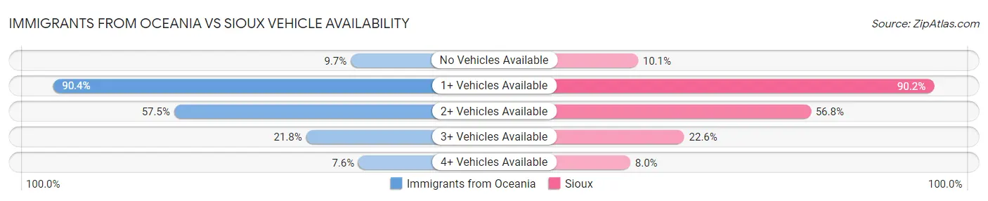 Immigrants from Oceania vs Sioux Vehicle Availability