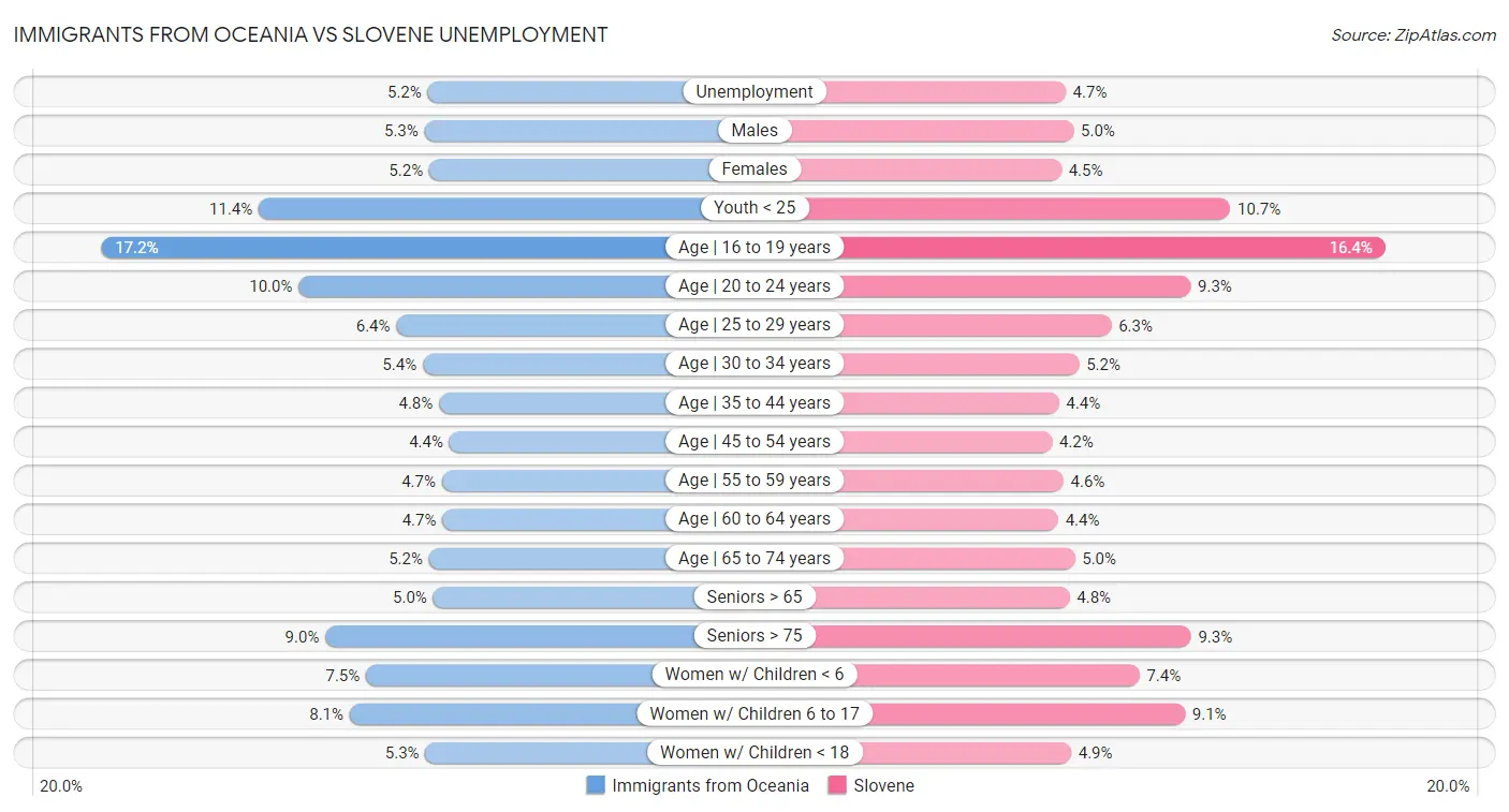 Immigrants from Oceania vs Slovene Unemployment