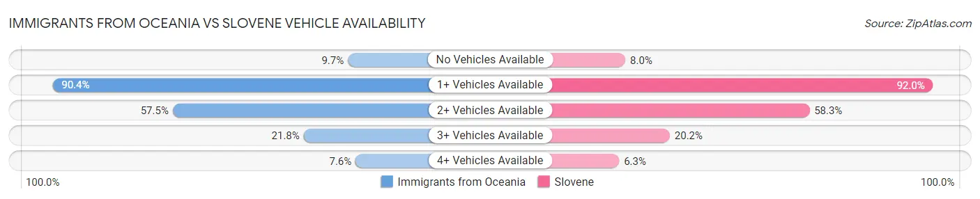 Immigrants from Oceania vs Slovene Vehicle Availability