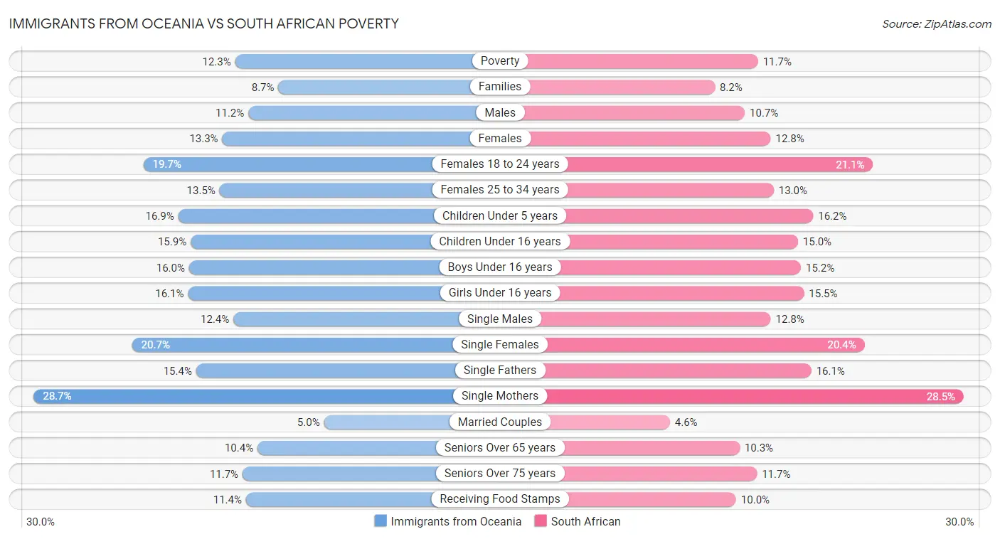 Immigrants from Oceania vs South African Poverty