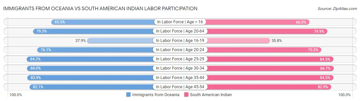 Immigrants from Oceania vs South American Indian Labor Participation