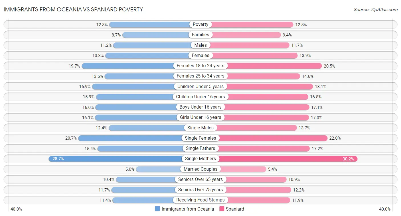 Immigrants from Oceania vs Spaniard Poverty