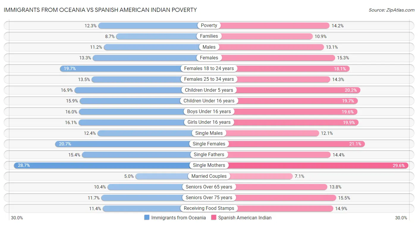 Immigrants from Oceania vs Spanish American Indian Poverty