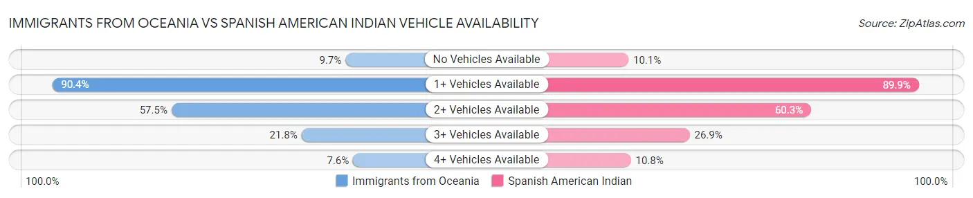 Immigrants from Oceania vs Spanish American Indian Vehicle Availability