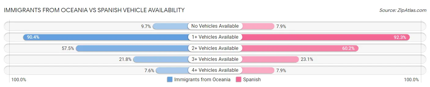 Immigrants from Oceania vs Spanish Vehicle Availability