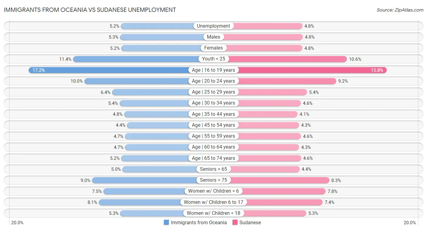 Immigrants from Oceania vs Sudanese Unemployment