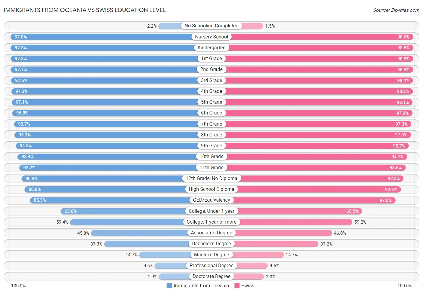 Immigrants from Oceania vs Swiss Education Level