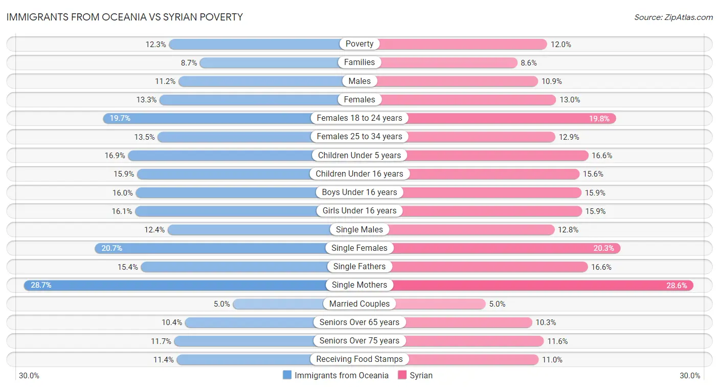 Immigrants from Oceania vs Syrian Poverty