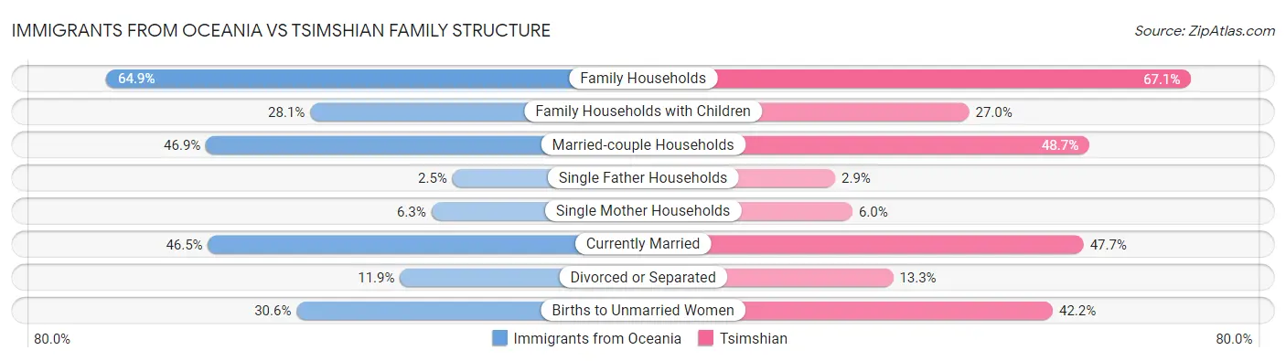 Immigrants from Oceania vs Tsimshian Family Structure