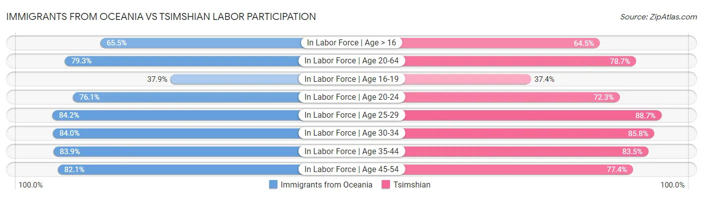 Immigrants from Oceania vs Tsimshian Labor Participation