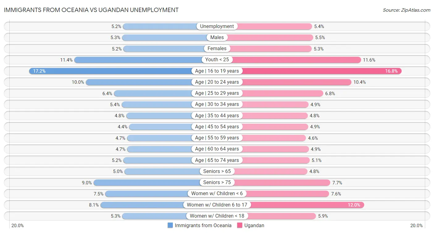 Immigrants from Oceania vs Ugandan Unemployment