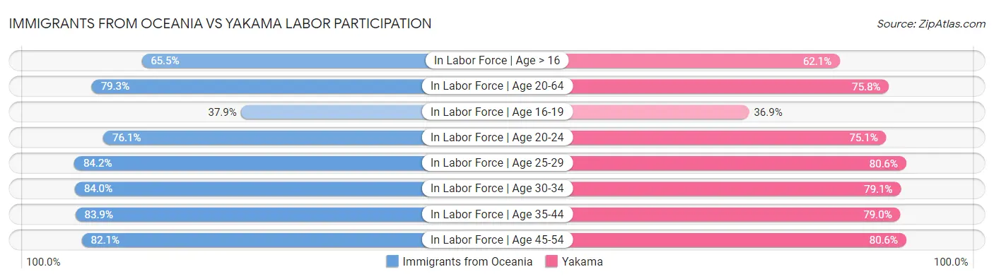 Immigrants from Oceania vs Yakama Labor Participation