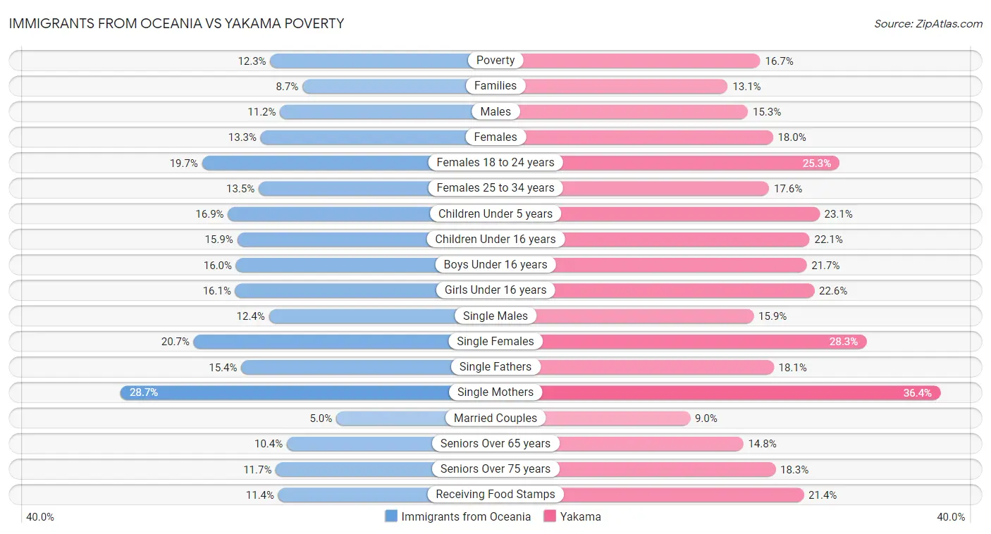 Immigrants from Oceania vs Yakama Poverty