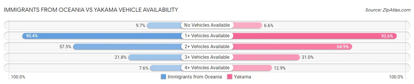 Immigrants from Oceania vs Yakama Vehicle Availability