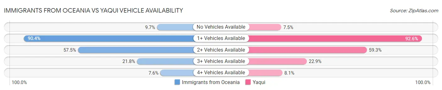Immigrants from Oceania vs Yaqui Vehicle Availability