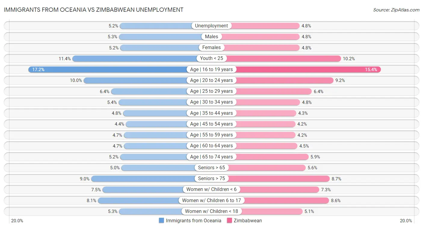 Immigrants from Oceania vs Zimbabwean Unemployment
