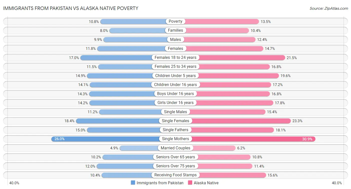 Immigrants from Pakistan vs Alaska Native Poverty