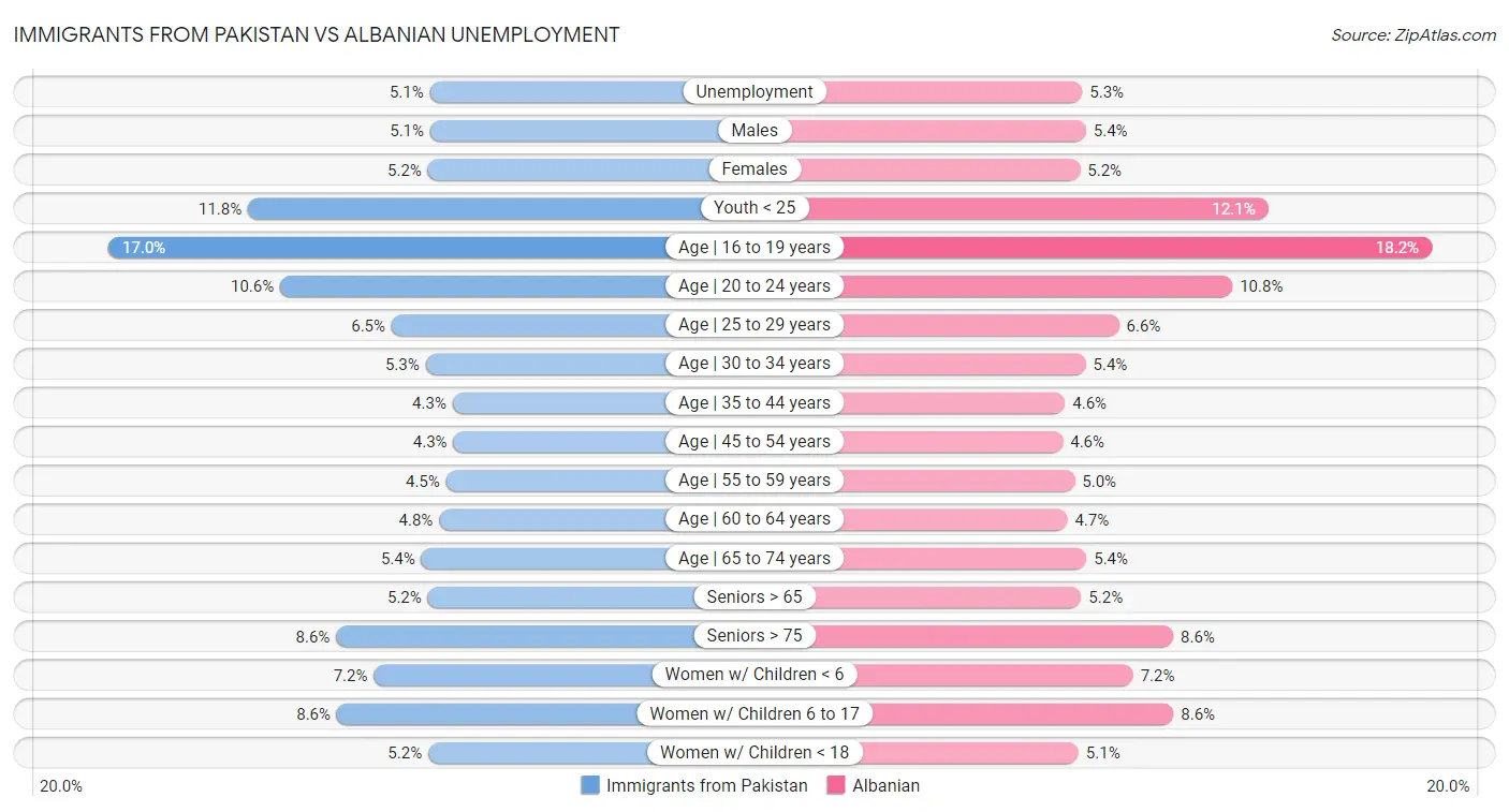 Immigrants from Pakistan vs Albanian Unemployment
