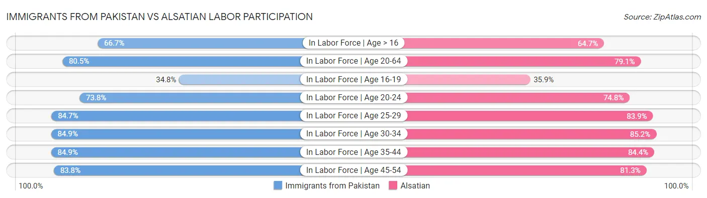 Immigrants from Pakistan vs Alsatian Labor Participation