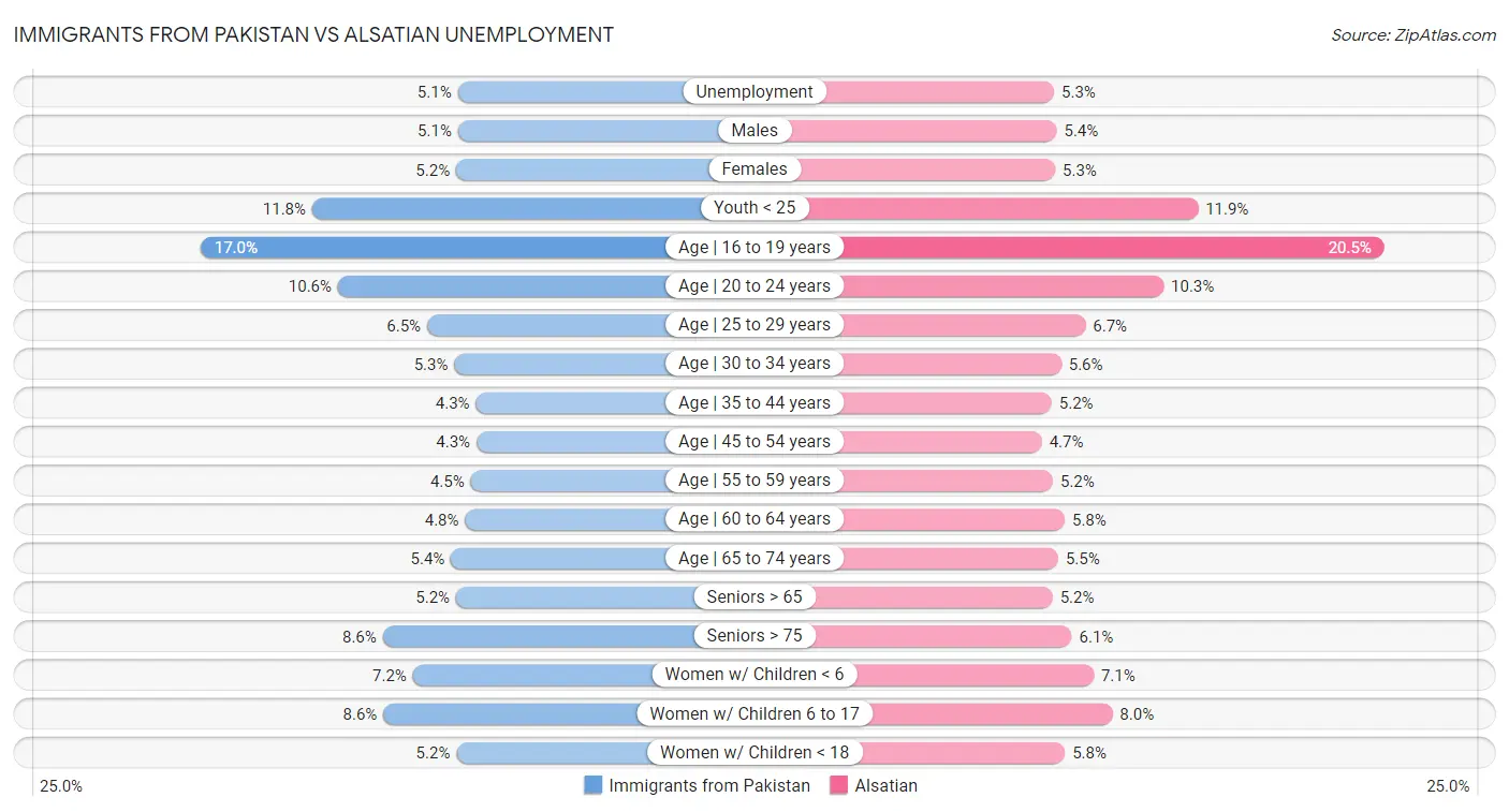 Immigrants from Pakistan vs Alsatian Unemployment
