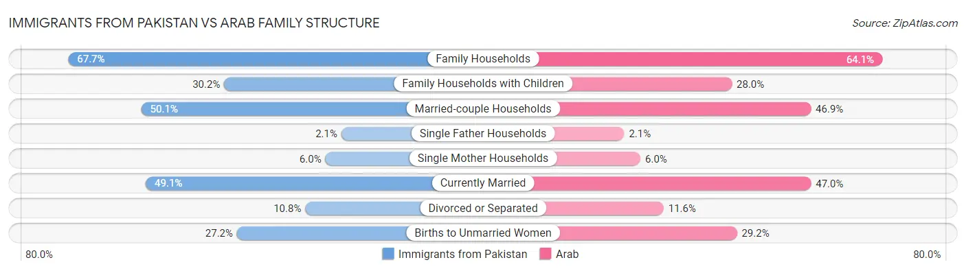 Immigrants from Pakistan vs Arab Family Structure